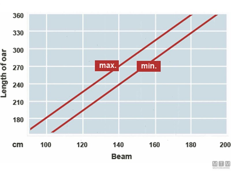 Espositori per Remi e Pagaie