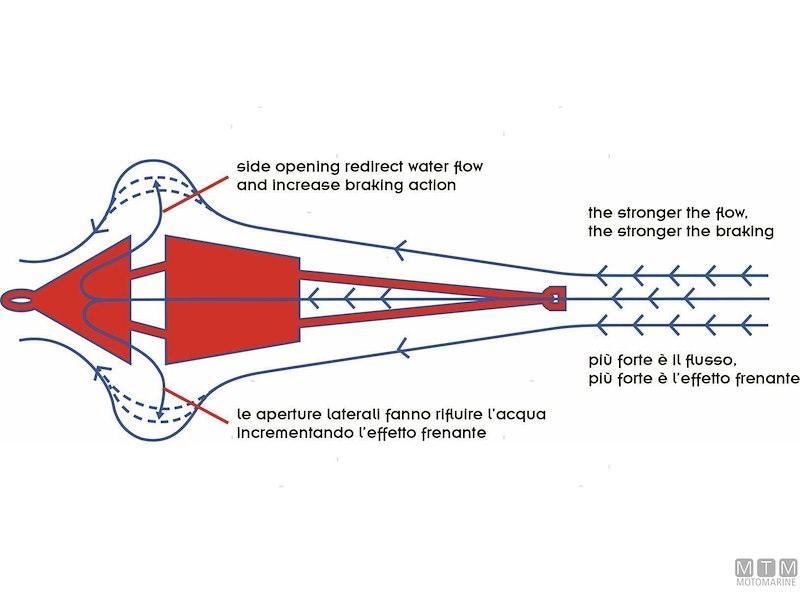 Ancore Galleggianti Sea-Drag