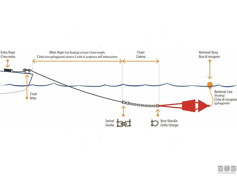 Ancore Galleggianti Sea-Drag