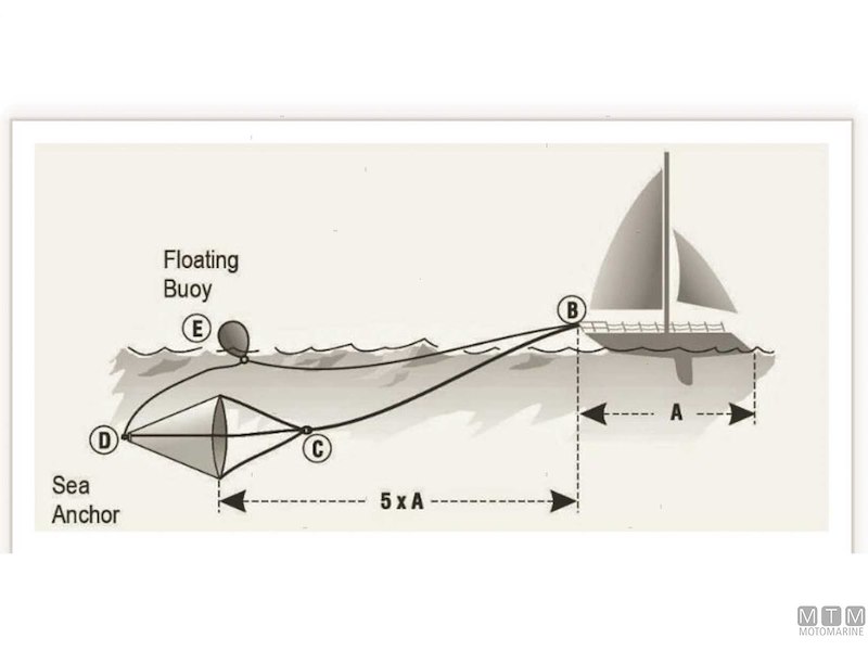 Ancore Galleggianti Para-Anchor Sea Guardians